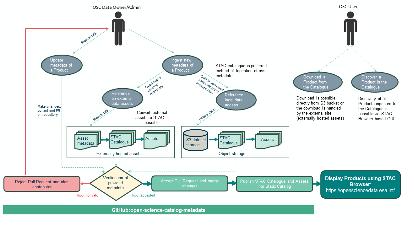 ingest-data-scheme